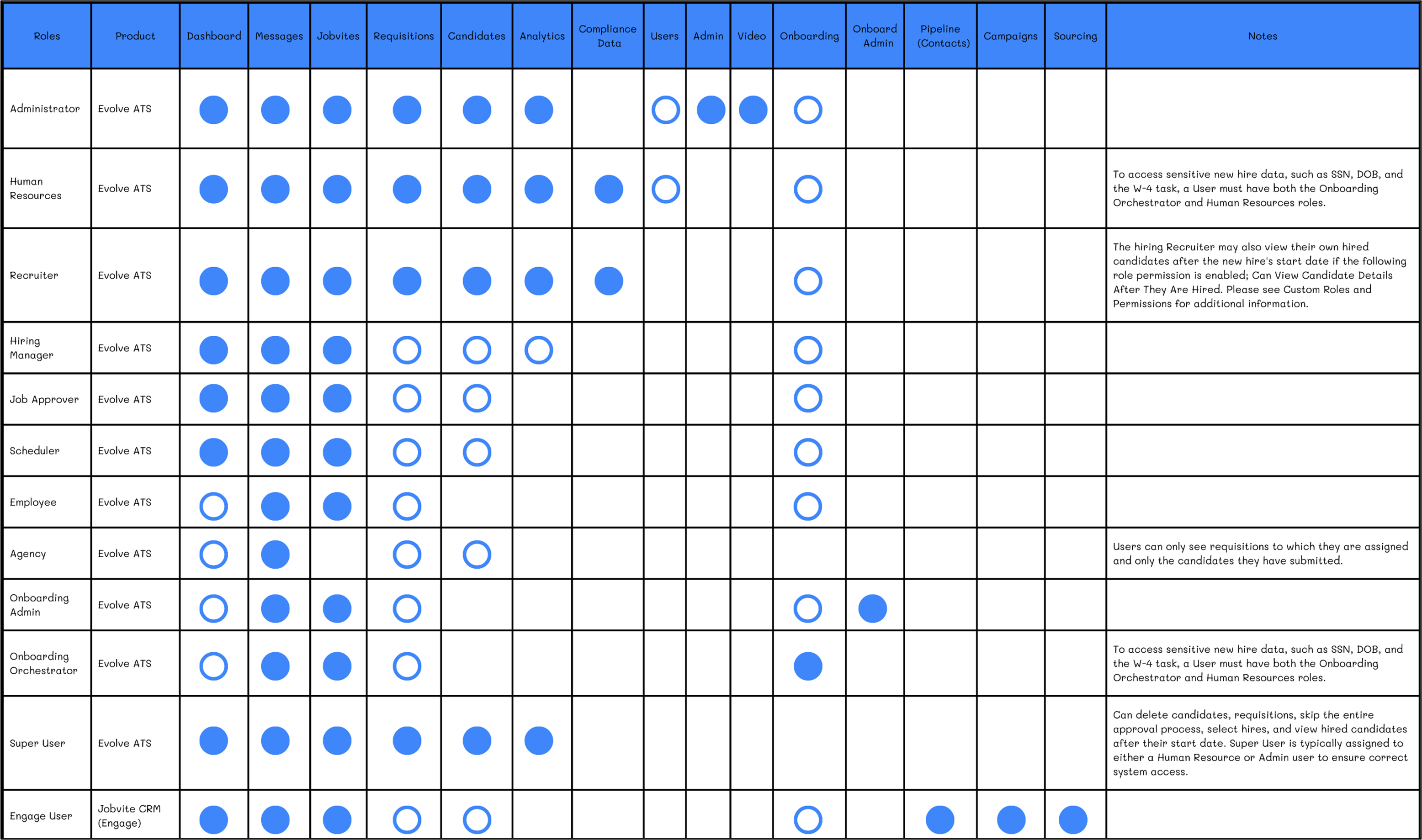 Standard User Roles and Privileges